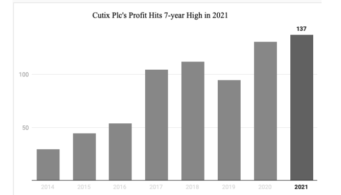 Cutix profit