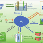 Hydrogen Economy