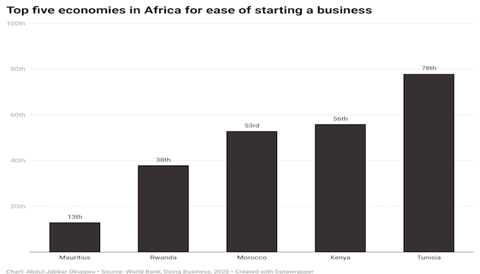 Registering a business graph