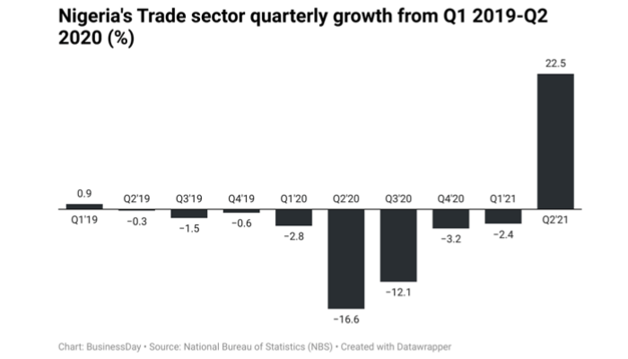 Nigeria’s trade sector