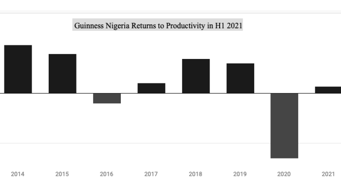 Guinness Nigeria graph