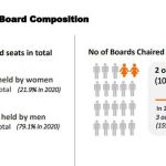 From 20.9 percent last year, 23.4 percent of these companies have more women in the decision chamber this year; 25 percent have at least 30 percent female representation on their boards and 10 percent of the companies have female board chairs.