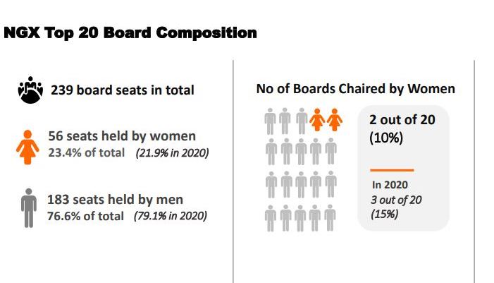 From 20.9 percent last year, 23.4 percent of these companies have more women in the decision chamber this year; 25 percent have at least 30 percent female representation on their boards and 10 percent of the companies have female board chairs.