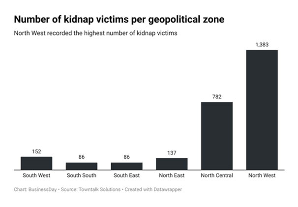 Kidnap by geopolitical zone