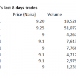 Nigeria’s stock investors