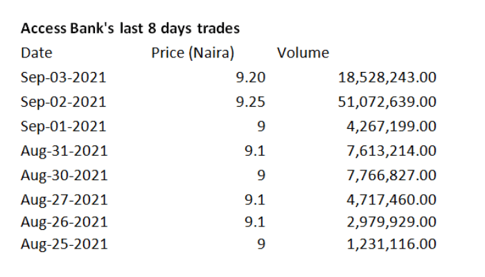 Nigeria’s stock investors