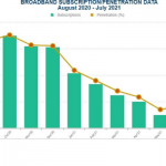 Broadband Penetration August 2020 - July 2021