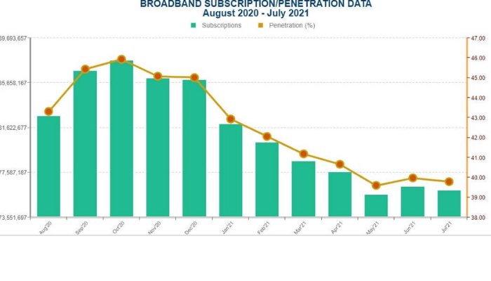Broadband Penetration August 2020 - July 2021