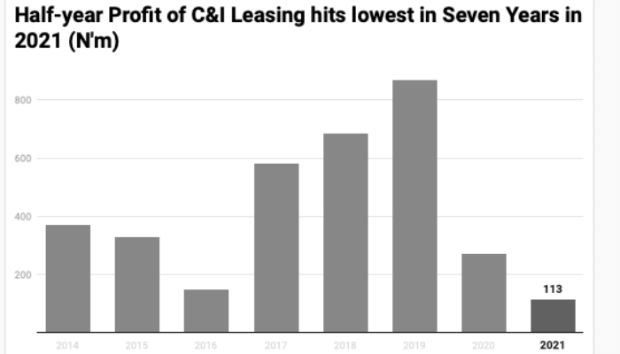 C&I Leasing half year profit