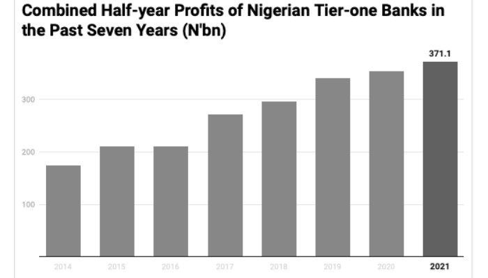 Combined Half-year profits of Tier-one banks