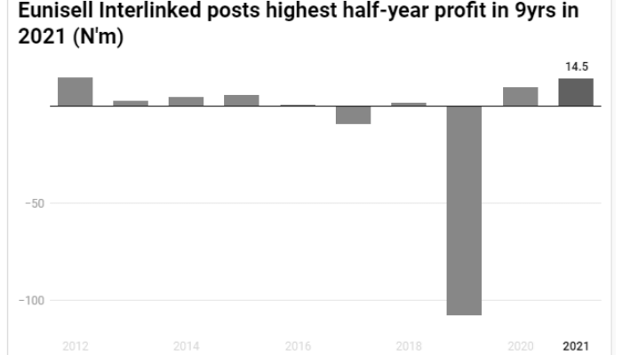 Eunisell half-year profit