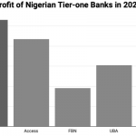 Half year profit of Nigerian Tier-One banks 2021