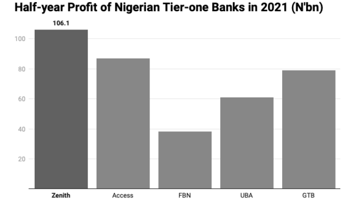 Half year profit of Nigerian Tier-One banks 2021