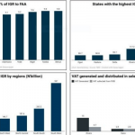 Nigerian states IGR Charts