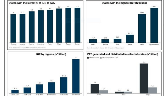 Nigerian states IGR Charts