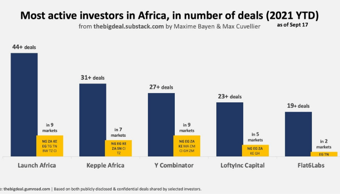 Most active investor in Africa