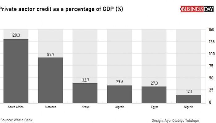 Nigeria’s private sector