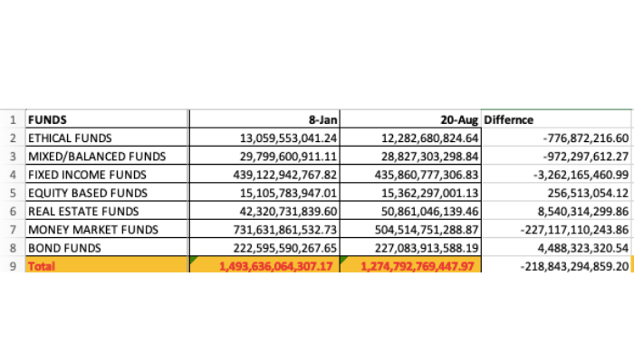 Nigeria’s real estate fund table