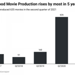 Nollywood rides digital adoption to get world’s attention