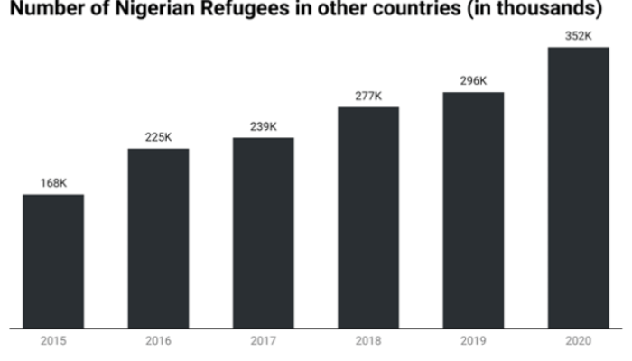 Number of Nigerian Refugee graph