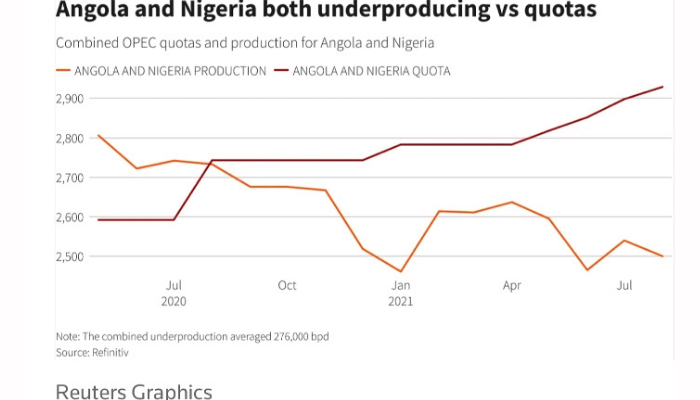 OPEC Oil Chart
