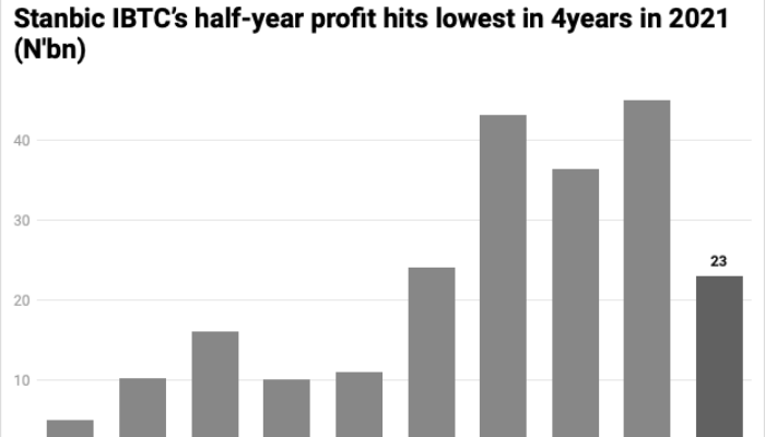 Stanbic-IBTC- Half Year Profit
