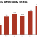 Nigeria’s oil subsidy chart