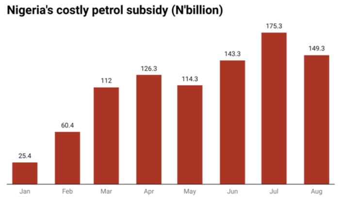 Nigeria’s oil subsidy chart
