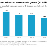Manufacturers profitability pressured as production cost intensifies