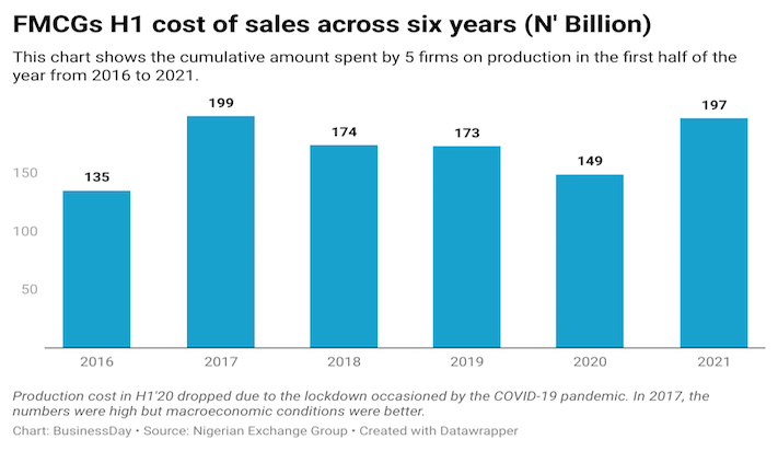 Manufacturers profitability pressured as production cost intensifies