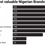 Top 10 Most Valuable Nigerian Brands Million