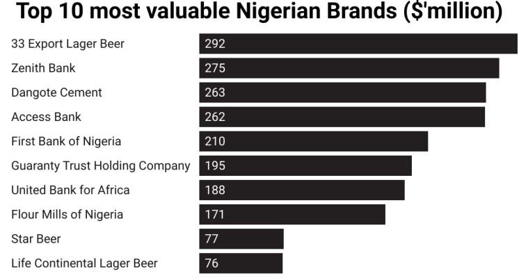 Top 10 Most Valuable Nigerian Brands Million
