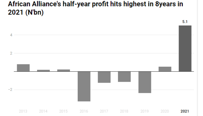 African Alliance half-year profit