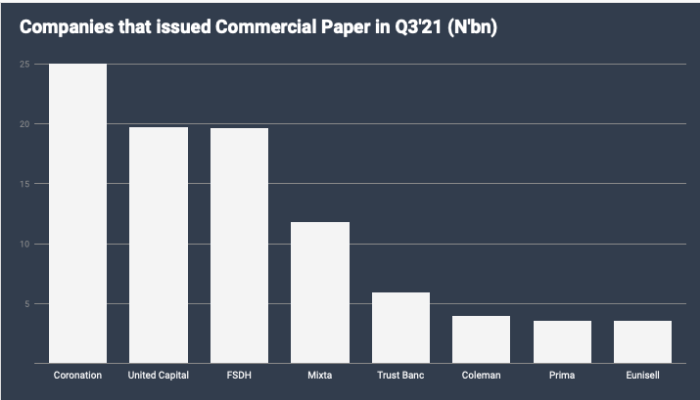 Commercial Papers