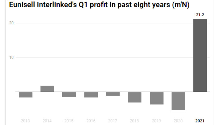 Eunisell Interlinked Profit graph