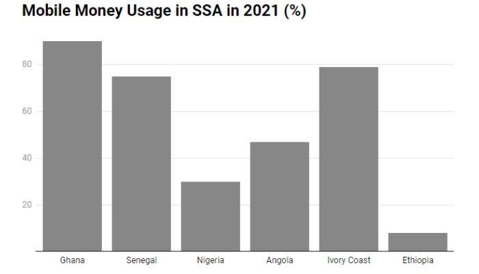 Mobile Money graph