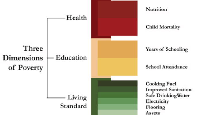 Multidimesionally-poor