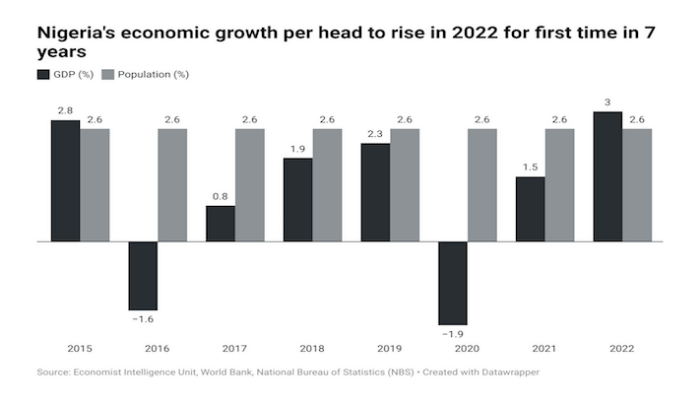 Nigerian EIU Economy