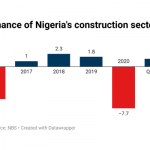 Nigeria's Construction Sector