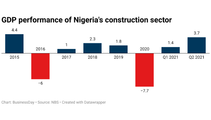 Nigeria's Construction Sector