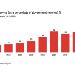 Nigeria's Debt Graph