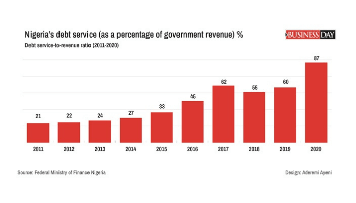 Nigeria's Debt Graph