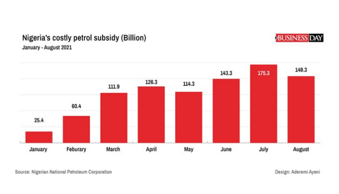 Nigeria's fuel subsidy graph