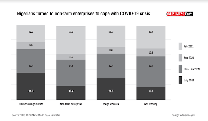 Nigeria's unemployment chart