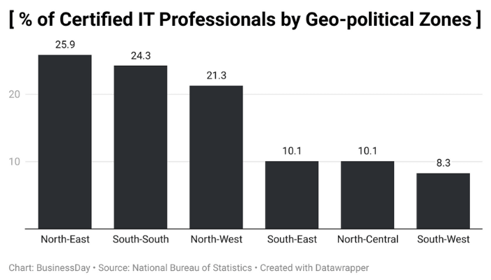 Northeast certified IT professionals data