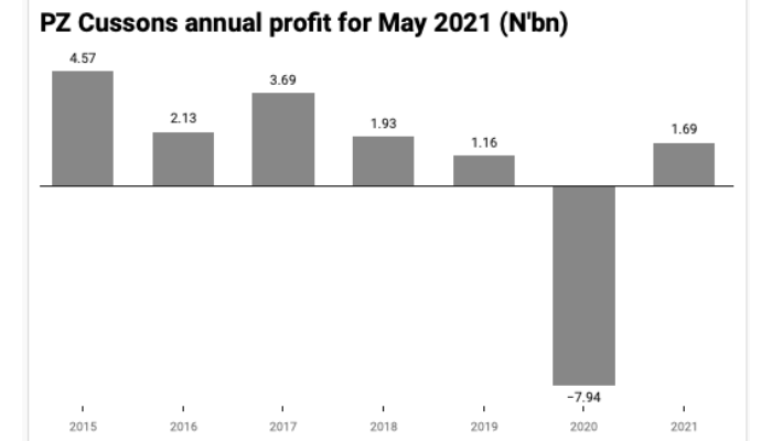 PZ Cussons Profit