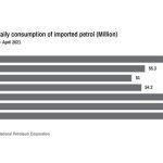 Nigeria risks spending 63% of oil revenues on petrol subsidy in 2022