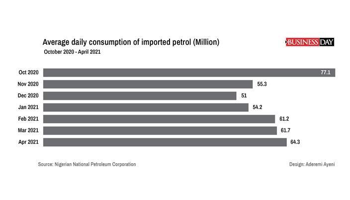 Nigeria risks spending 63% of oil revenues on petrol subsidy in 2022