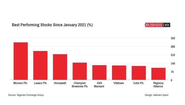 Investors return graph