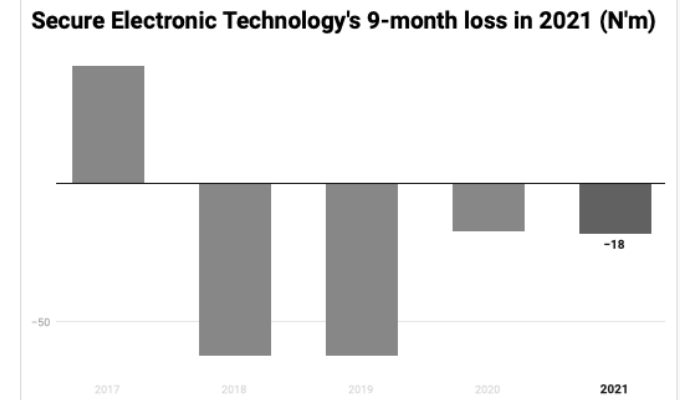 Secure Electronic Technology